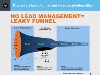 © 2015 Capstrat, LLC. All Rights Reserved.
Prevents a leaky funnel and waste marketing effort
Marketing automation is software
that automates your marketing
efforts. As a result, your  
sales and marketing teams  
can work in tandem with  
one another.
 