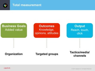 © 2015 Capstrat LLC. All Rights Reserved.
Output
Reach, touch,
click
Business Goals 
Added value
Outcomes
Knowledge,
opinions, attitudes
Organization Targeted groups
Tactics/media/
channels
Total measurement
 