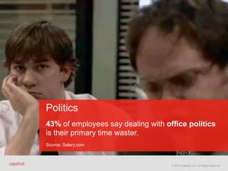 © 2015 Capstrat, LLC. All Rights Reserved.
Politics 
 
43% of employees say dealing with office politics
is their primary time waster. 
 
Source: Salary.com
© 2015 Capstrat, LLC. All Rights Reserved.
 