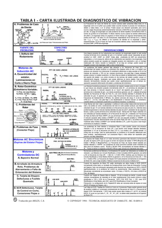 TABLA I - CARTA ILUSTRADA DE DIAGNOSTICO DE VIBRACION
Traducido por ARGOS, C.A. © COPYRIGHT 1994 - TECHNICAL ASSOCIATES OF CHARLOTE, INC. R-0894-4
H. Problemas de Caza
de Diente
La Frecuencia de Caza de Diente (fHT) ocurre cuando están presentes fallas tanto en el
engranaje como en el piñón que pueden haber ocurrido durante el proceso de manufactura,
debido a malos tratos, o en el campo. Puede causar una vibración apreciable, pero como
ocurre a bajas frecuencias predominantemente menores a 600CPM es por lo general pasada
por alto. Un juego de engranajes con este problema de diente repetitivo normalmente emite un
sonido de gruñido en la transmisión. El efecto máximo ocurre cuando los dientes defectuosos
del piñón y el engranaje entran en engrane al mismo tiempo (en algunas transmisiones esto
puede ocurrir solo 1 de cada 10 a 20 revoluciones, dependiendo de la formula de fHT).Nótese
que TGEAR y TPINION se refieren a los números de dientes en el engranaje y piñón
respectivamente. NA es el Factor de Fase de Ensamble definido arriba. Generalmente modula
los picos GMF y RPM del engranaje.
FUENTE DEL
PROBLEMA
ESPECTRO
TÍPICO OBSERVACIONES
I. Soltura del
Rodamiento
Una holgura excesiva de los rodamientos que soportan los engranajes puede no solo excitar
muchas armónicas de la velocidad de giro, si no también puede causar respuestas de gran
amplitud en GMF, 2GMF y/o 3GMF. Estas altas amplitudes de GMF son actualmente
respuestas a, y no la causa de, soltura de los rodamientos que soportan a los engranajes. Esta
soltura excesiva puede ser causada por desgaste excesivo del rodamiento o por un montaje
inadecuado del mismo durante la instalación. Si se deja sin corregir, puede causar un
desgaste excesivo del engranaje y daño a otros componentes.
Motores de
Inducción AC
A. Excentricidad del
estator,
Laminaciones en
Corto o Hierro Flojo
Los problemas del estator generan alta vibración a 2X frecuencia de línea (2FL). La
excentricidad del estator produce un entrehierro fijo irregular entre el rotor y el estator que
produce una vibración muy direccional. El entrehierro diferencial no debe exceder el 5% en los
motores de inducción y 10% en los motores sincrónicos. Una pata floja y bases dobladas
pueden producir un estator excéntrico. Un hierro flojo es debido al debilitamiento o aflojamiento
del soporte del estator. Los cortos circuitos en las laminas del estator pueden causar un
calentamiento irregular localizado, que puede deformar al mismo estator. Esto produce
vibración térmicamente inducida que puede crecer significativamente con el tiempo de
operación causando deformación del estator y problemas del entrehierro.
B. Rotor Excéntrico
(Entrehierro Variable)
FL=Frec. de Línea Elíctrica
NS=Veloc. de Sinc. =120 FL
P
FS = Frec. de Desliz. = NS-RPM
FP = Frec. Paso de Polo = FSxP
P = # de Polos
Los Rotores Excéntricos producen un entrehierro de rotación variable entre el rotor y el estator,
lo que induce una vibración pulsante (normalmente entre 2FL y la armónica de velocidad de
giro mas cercana). A menudo requiere de un “zoom” del espectro para separar 2F L y la
armónica de la velocidad de giro. Los rotores excéntricos generan una 2FP rodeada debandas
laterales de frecuencia de Paso de Polo (FP), así como bandas laterales FP alrededor de la
velocidad de giro. FP aparece por si sola a baja frecuencia (Frecuencia de paso de Polo =
Frecuencia de Deslizamiento X #Polos). los valores comunes del rango FP va de 20 a 120
CPM (0.3 - 2.0 Hz). Una pata floja o una desalineación a menudo inducen un entrehierro
variable debido a la distorsión (realmente un problema mecánico; no eléctrico).
C. Problemas del
Rotor
Unas Barras del rotor rotas o agrietadas o anillos en corto; juntas malas entre las barras del
rotor y los anillos en corto o laminaciones del rotor en corto pueden producir una vibración a
velocidad de giro 1X con bandas laterales a la frecuencia de paso de polo (FP). Además estos
problemasgeneraran a menudo bandas laterales de paso de polo FP alrededor de las segunda,
tercera, cuarta y quinta armónica de la velocidad de giro. Barras del rotor flojas o abiertas con
son indicadas por bandas laterales a 2X la frecuencia de línea (2FL) rodeando a la Frecuencia
de Paso de Barra del Rotor (RBPF) y/o sus armónicas (RBPF = Número de barras X RPM).
A menudo causaran altos niveles a 2XRBPF con solo una pequeña amplitud a 1XRBPF. Un
arqueamiento inducido eléctricamente entre las barras flojas del rotor y los anillos a menudo
mostraran altos niveles a 2XRBPF (con bandas laterales a 2FL); pero muy poco o casi ningún
incremento en amplitud a 1XRBPF.
D. Problemas de Fase
(Conector Flojo)
Los problemas de Fase debidos a conectores flojos o rotos pueden causar una excesiva
vibración a 2X la frecuencia de línea (2FL) que tendrá unas bandas laterales alrededor
espaciadas a 1/3 de la frecuencia de línea (1/3 FL). Los niveles a 2FL pueden exceder 1.0
in/seg sino se corrige. Este es particularmente un problema si el conector defectuoso solo
hace contacto esporádicamente. Los conectores flojos o rotos deben ser reparados para
prevenir una falla catastrófica.
Motores AC Sincrónicos
(Espiras del Estator Flojas)
Las Espiras del Estator flojas en un motor sincrónico generaran alta vibración a la frecuencia
de paso de espira (CPF) que es igual al número de espiras del estator X RPM (#Espiras del
Estator = #Polos X #Espiras/Polo). La Frecuencia de Paso de Espira estará rodeada por
bandas laterales a 1XRPM. Los problemas de motor sincrónico también serán indicados por
altos picos de amplitud a aprox. 60,000 a 90,000 CPM, acompañados de bandas laterales a
2FL. Tomar al menos un espectro a 90,000 CPM en cada carcaza de rodamiento del motor.
Motores y
Controladores DC
A. Espectro Normal
Numerosos problemas de Motores y Controladores DC pueden ser detectados por análisis de
vibración. Los Motores con Circuito Rectificado a Onda Completa (6SCR) generan una señal
a 6X la frecuencia de línea (6FL = 360 Hz = 21,600 CPM); mientras que los Motores con
Circuito Rectificado a Onda Media (3SCR) la generan a 3X la frecuencia de línea (3FL = 180
Hz = 10,800 CPM). La Frecuencia de Disparo SCR está presente normalmente en el Espectro
de Motor DC, pero a baja amplitud. Nótese la ausencia de otros picos múltiplos de FL.
B. Arrollado de Armadura
Roto, Problemas de
Aterramiento o Falta de
Entonación del Sistema
Cuando los espectros de Motor DC están dominados por altos niveles a SCR 2XSCR
normalmente indica tanto un Arrollado de ArmaduraRoto como Falta de Entonación (Tuning)
del Sistema. Solo una entonación apropiada podrá disminuir las vibraciones en SCR y 2XSCR
significativamente, si el problema de control es predominante. Altas amplitudes a estas
frecuencias normalmente se encontraran sobre .10 in/sec a 1XSCR y .04 in/sec a 2XSCR de
Frec. de disparo.
C. Tarjeta de Disparo
Defectuosa o Fusible
Quemado
Cuando una Tarjeta de Disparo falla en disparar, 1/3 de la energía se pierde, y puede causar
cambios momentáneos de velocidad en el motor repetidamente. Esto puede conducir a altas
amplitudes a 1/3X y 2/3X de la Frecuencia SCR (1/3X SCR Frec. = 1XFL para SCR
Rectificados a Onda Media, pero 2XFL para SCR Rectificados a Onda Completa).
Precaución: La configuración de la Tarjeta/SCR debe ser conocida antes de reparar el motor
(#SCR, #Tarjetas de Disparo, etc.).
D. SCR Defectuoso, Tarjeta
de Control en Corto,
Conexiones Flojas o
Las Fallas de SCR, Tarjetas de Control en Corto y/o Conexiones Flojas pueden generar picos
de amplitud notable en numerosas combinaciones de frecuencia de línea (FL) y frecuencia de
disparo SCR. Normalmente, 1 SCR malo puede causar altos niveles a FL y/o 5 FL en motores
6SCR. El punto es que tanto FL, 2FL, 3FL, 4FL y5FL no deben estar presentes en el Espectro
de Motor DC.
 