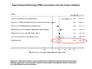 Sugar Sweetened Beverage (SSB) consumption and risk of type 2 diabetes,
Reference - Association between sugar-sweetened an...