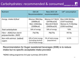 Carbohydrates: recommended & consumed
Nutrient Old UK
Recommendation
New 2015 UK
recommendation
UK* consumption
Energy intake KJ/kcal Women 9MJ/day
(2000kcal)
Men 11MJ/day
(2500kcal)
Women 8.7 MJ/d
(2079kcal/d)
Men10.9 MJ/d
(2605kcal/d)
Men 8.86 MJ/day
(2107 kcal/day)
Women 6.71 MJ/day
(1595 kcal/day)
Total carbohydrate 50% of energy 50% of energy ~50%
Fibre – AOAC/non starch
polysaccharides (NSP)
25g/18g 30g/25g 18/13g
Non milk extrinsic (added)
sugars
10% of total energy
(including alcohol)
11% of food energy
5% of total energy
(population)
12.3%
14
Recommendation for Sugar sweetened beverages (SSB) is to reduce
intake but no specific acceptable intake provided
*NDNS rolling programme 5-6 year summary 2012-2014
 