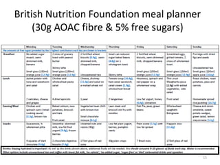British Nutrition Foundation meal planner
(30g AOAC fibre & 5% free sugars)
15
 