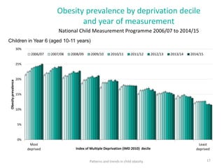Obesity prevalence by deprivation decile
and year of measurement
National Child Measurement Programme 2006/07 to 2014/15
1...