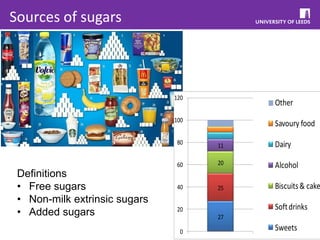 Sources of sugars
27
25
20
11
0
20
40
60
80
100
120
Other
Savoury food
Dairy
Alcohol
Biscuits& cake
Softdrinks
Sweets
Definitions
• Free sugars
• Non-milk extrinsic sugars
• Added sugars
 