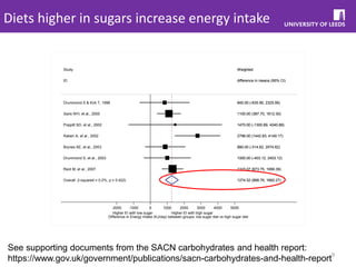 Diets higher in sugars increase energy intake
9
Overall (I-squared = 0.2%, p = 0.422)
Brynes AE, et al., 2003
ID
Saris WH,...