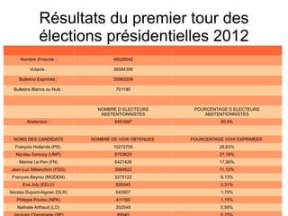 Résultats du premier tour des
              élections présidentielles 2012
     Nombre d'inscrits :              46028542
...