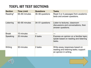 TOEFL IBT TEST SECTIONS
Section Time Limit Questions Tasks
Reading* 60–80 minutes 36–56 questions Read 3 or 4 passages from academic
texts and answer questions.
Listening 60–90 minutes 34–51 questions Listen to lectures, classroom
discussions and conversations, then
answer questions.
Break 10 minutes — —
Speaking 20 minutes 6 tasks Express an opinion on a familiar topic;
speak based on reading and listening
tasks.
Writing 50 minutes 2 tasks Write essay responses based on
reading and listening tasks; support
an opinion in writing.
 