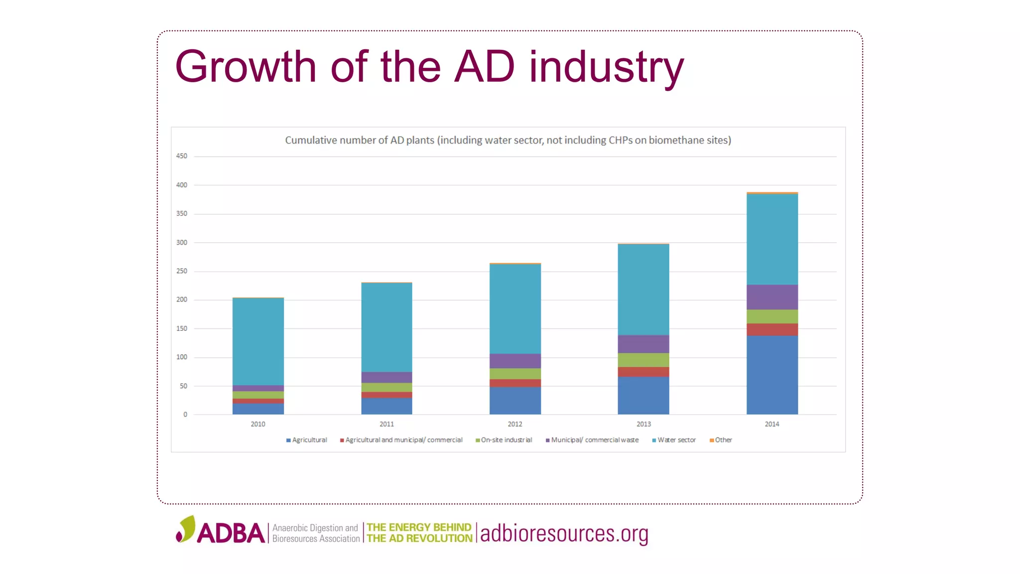 Growth of the AD industry
