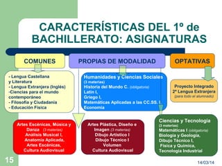 14/03/1415
CARACTERÍSTICAS DEL 1º de
BACHILLERATO: ASIGNATURAS
COMUNES PROPIAS DE MODALIDAD OPTATIVAS
- Lengua Castellana
y Literatura
- Lengua Extranjera (Inglés)
-Ciencias para el mundo
contemporáneo
- Filosofía y Ciudadanía
- Educación Física
Humanidades y Ciencias Sociales
(3 materias)
Historia del Mundo C. (obligatoria)
Latín I,
Griego I,
Matemáticas Aplicadas a las CC.SS. I,
Economía
Ciencias y Tecnología
(3 materias)
Matemáticas I (obligatoria)
Biología y Geología,
Dibujo Técnico I,
Física y Química,
Tecnología Industrial
Proyecto Integrado
2ª Lengua Extranjera
(para todo el alumnado)
Artes Plástica, Diseño e
Imagen (3 materias)
Dibujo Artístico I
Dibujo Técnico I
Volumen
Cultura Audiovisual
Artes Escénicas, Música y
Danza (3 materias)
Análisis Musical I,
Anatomía Aplicada,
Artes Escénicas,
Cultura Audiovisual
 