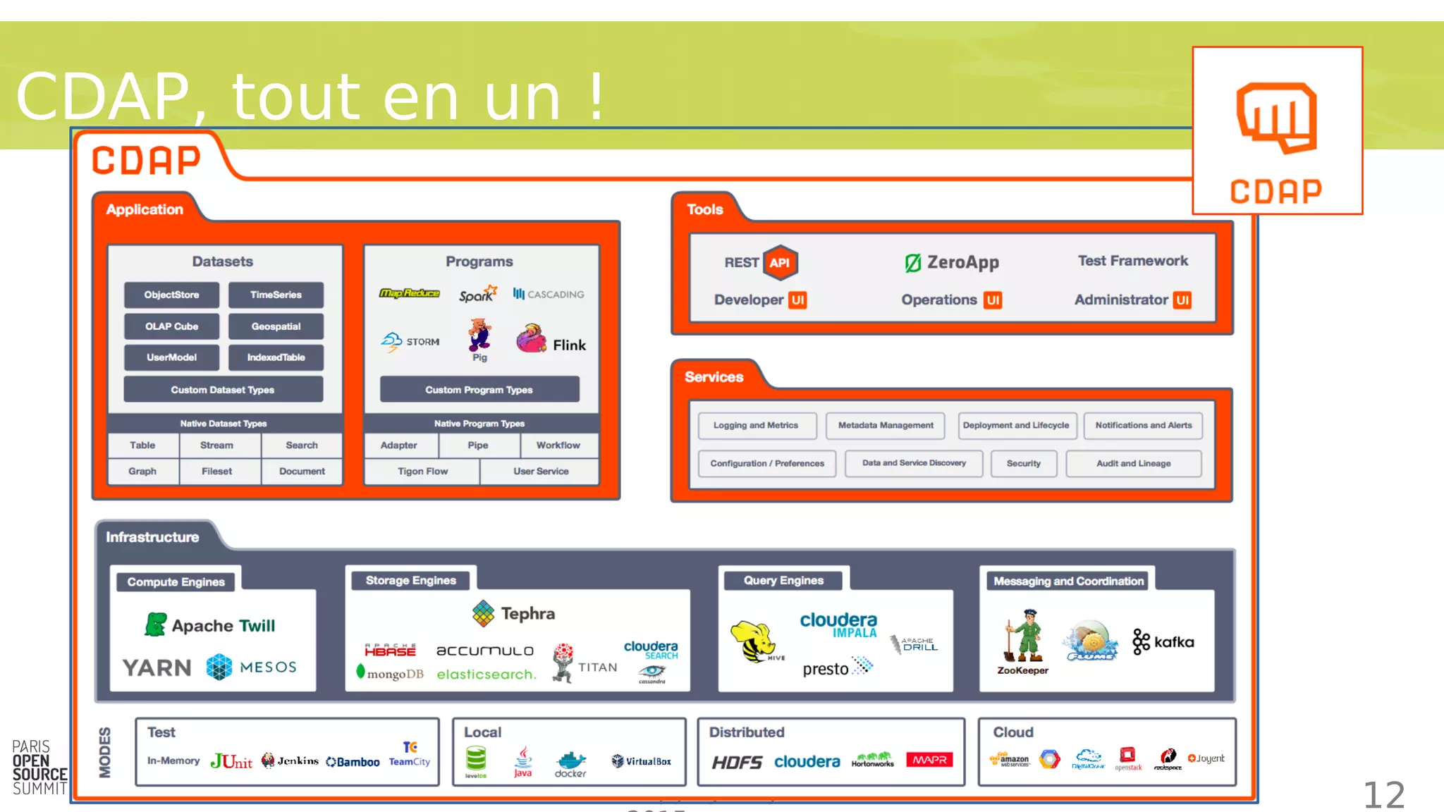 Copyright Synaltic
CDAP, tout en un !
12
 
