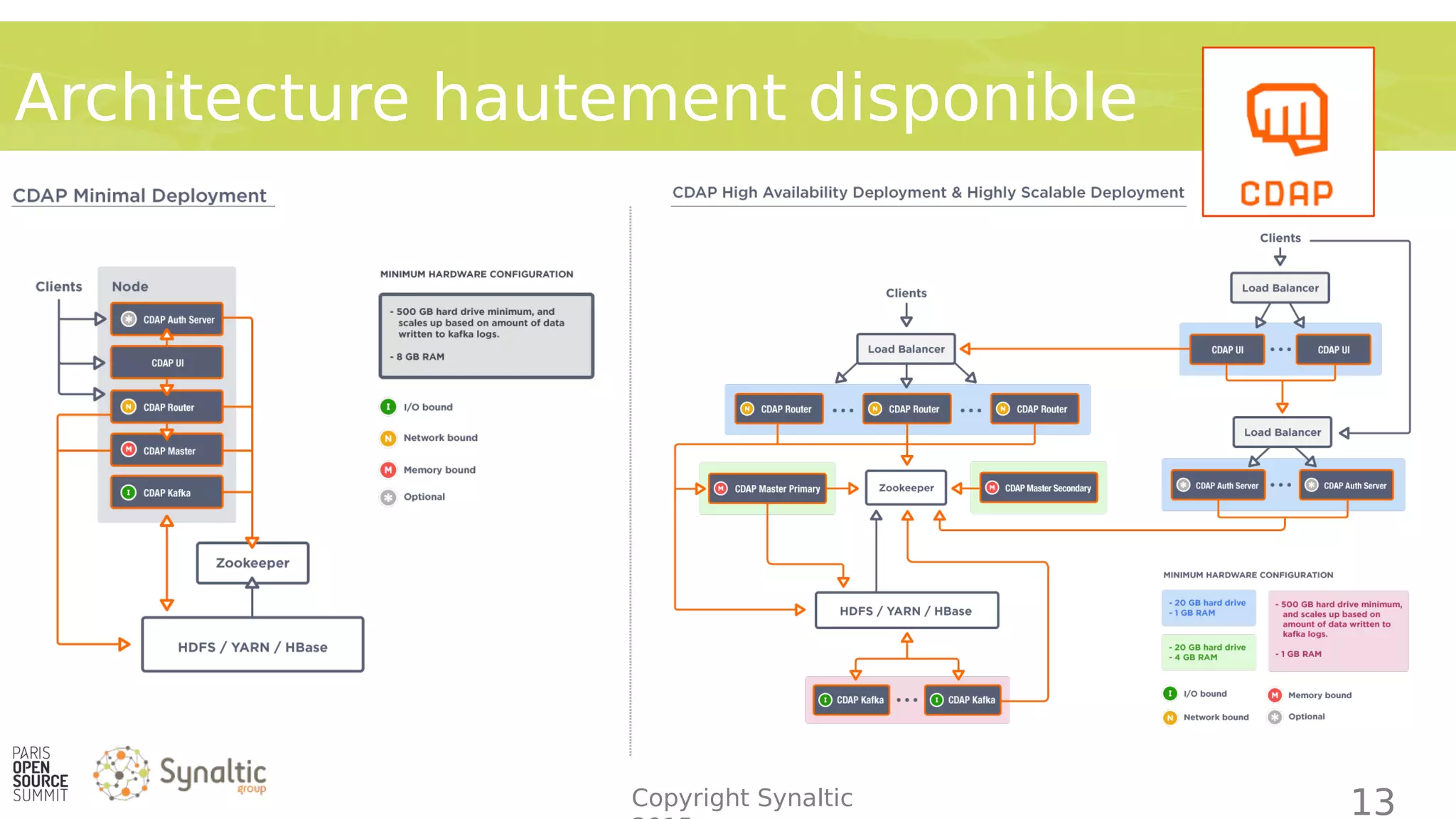 Copyright Synaltic
Architecture hautement disponible
13
 