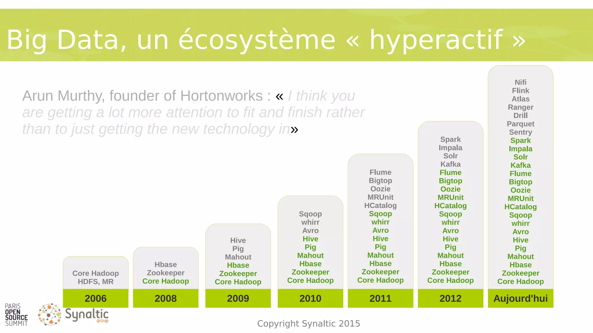 Copyright Synaltic 2015
Big Data, un écosystème « hyperactif »
Core Hadoop
HDFS, MR
2006
Hbase
Zookeeper
Core Hadoop
2008
Hive
Pig
Mahout
Hbase
Zookeeper
Core Hadoop
2009
Sqoop
whirr
Avro
Hive
Pig
Mahout
Hbase
Zookeeper
Core Hadoop
2010
Flume
Bigtop
Oozie
MRUnit
HCatalog
Sqoop
whirr
Avro
Hive
Pig
Mahout
Hbase
Zookeeper
Core Hadoop
2011
Spark
Impala
Solr
Kafka
Flume
Bigtop
Oozie
MRUnit
HCatalog
Sqoop
whirr
Avro
Hive
Pig
Mahout
Hbase
Zookeeper
Core Hadoop
2012
Nifi
Flink
Atlas
Ranger
Drill
Parquet
Sentry
Spark
Impala
Solr
Kafka
Flume
Bigtop
Oozie
MRUnit
HCatalog
Sqoop
whirr
Avro
Hive
Pig
Mahout
Hbase
Zookeeper
Core Hadoop
Aujourd'hui
Arun Murthy, founder of Hortonworks : « I think you
are getting a lot more attention to fit and finish rather
than to just getting the new technology in»
 
