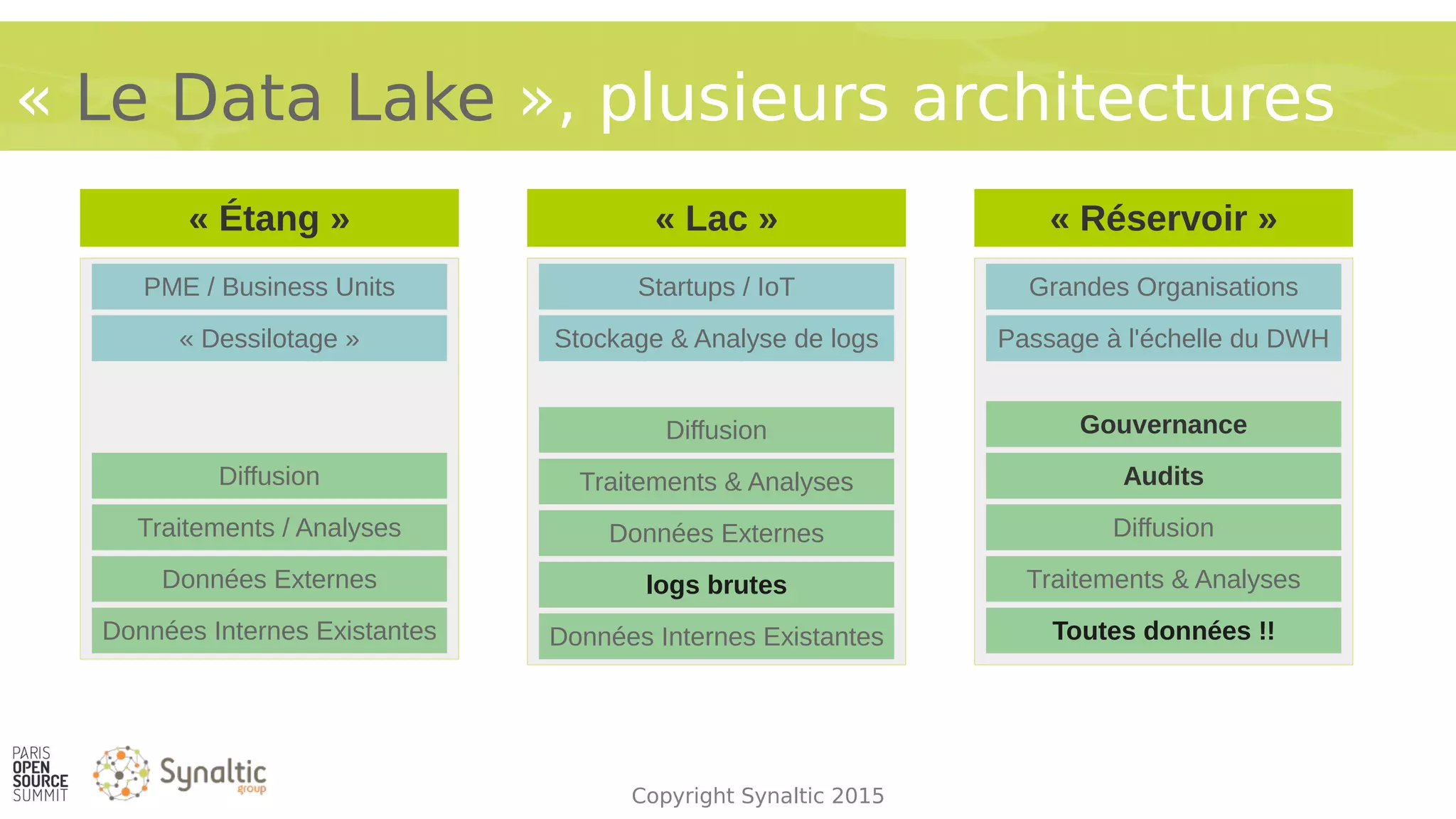 Copyright Synaltic 2015
« Le Data Lake », plusieurs architectures
« Étang » « Lac » « Réservoir »
Données Internes Existantes
Traitements / Analyses
Diffusion
Données Externes
PME / Business Units
« Dessilotage »
Startups / IoT
Stockage & Analyse de logs
logs brutes
Traitements & Analyses
Toutes données !!
Audits
Gouvernance
Traitements & Analyses
Grandes Organisations
Passage à l'échelle du DWH
Diffusion
Données Internes Existantes
DiffusionDonnées Externes
 