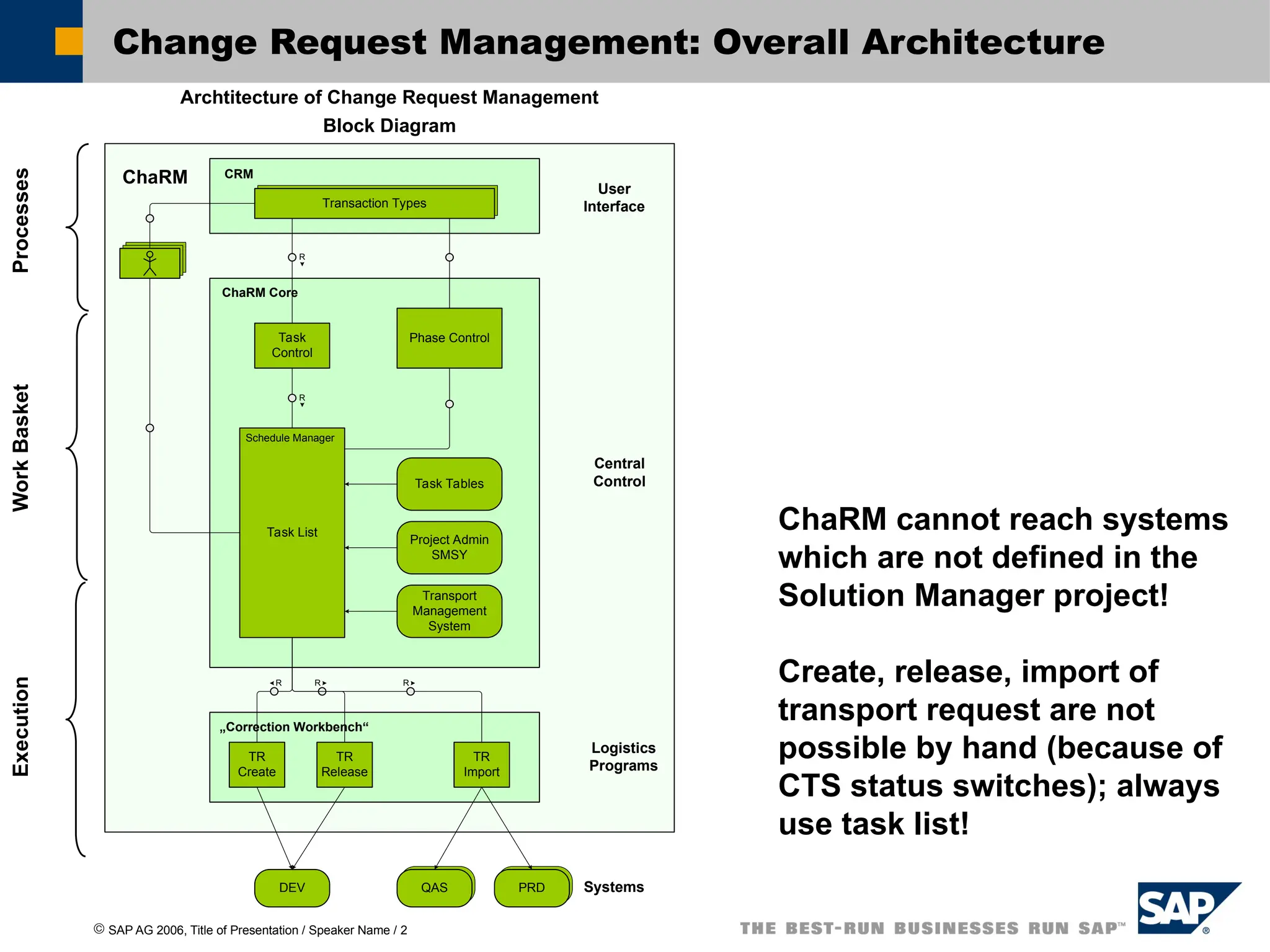 ã SAP AG 2006, Title of Presentation / Speaker Name / 2
Archtitecture of Change Request Management
Block Diagram
Transaction Types
CRM
Task
Control
ChaRM Core
Phase Control
Task List
Project Admin
SMSY
R
R
TR
Create
„Correction Workbench“
TR
Release
TR
Import
R R R
DEV QAS PRD
User
Interface
Central
Control
Logistics
Programs
Systems
Task Tables
ChaRM
Transport
Management
System
Schedule Manager
Change Request Management: Overall Architecture
Processes
Work
Basket
Execution
ChaRM cannot reach systems
which are not defined in the
Solution Manager project!
Create, release, import of
transport request are not
possible by hand (because of
CTS status switches); always
use task list!
 