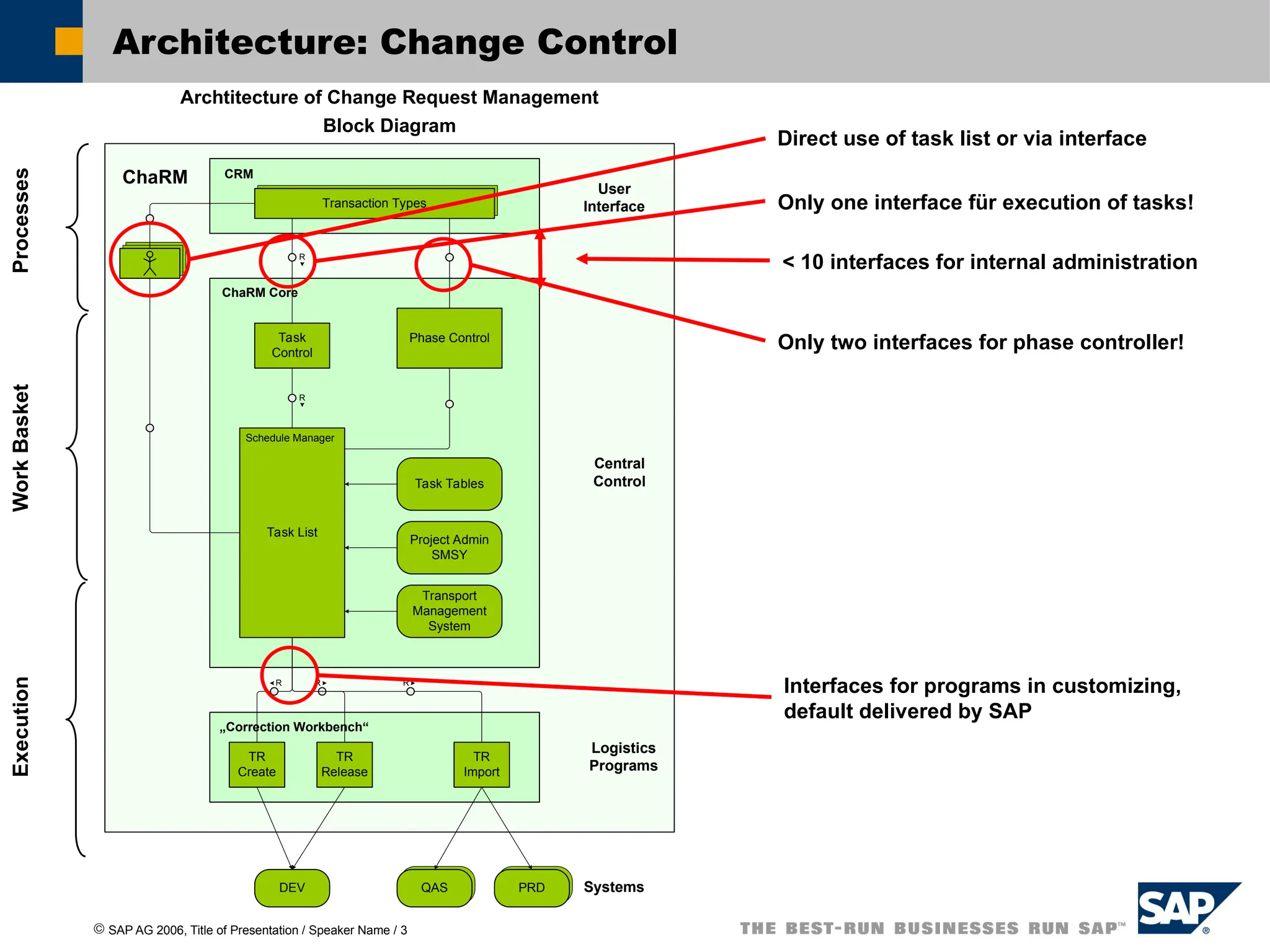 ã SAP AG 2006, Title of Presentation / Speaker Name / 3
Archtitecture of Change Request Management
Block Diagram
Transaction Types
CRM
Task
Control
ChaRM Core
Phase Control
Task List
Project Admin
SMSY
R
R
TR
Create
„Correction Workbench“
TR
Release
TR
Import
R R R
DEV QAS PRD
User
Interface
Central
Control
Logistics
Programs
Systems
Task Tables
ChaRM
Transport
Management
System
Schedule Manager
Architecture: Change Control
Only one interface für execution of tasks!
Only two interfaces for phase controller!
Interfaces for programs in customizing,
default delivered by SAP
< 10 interfaces for internal administration
Processes
Work
Basket
Execution
Direct use of task list or via interface
 