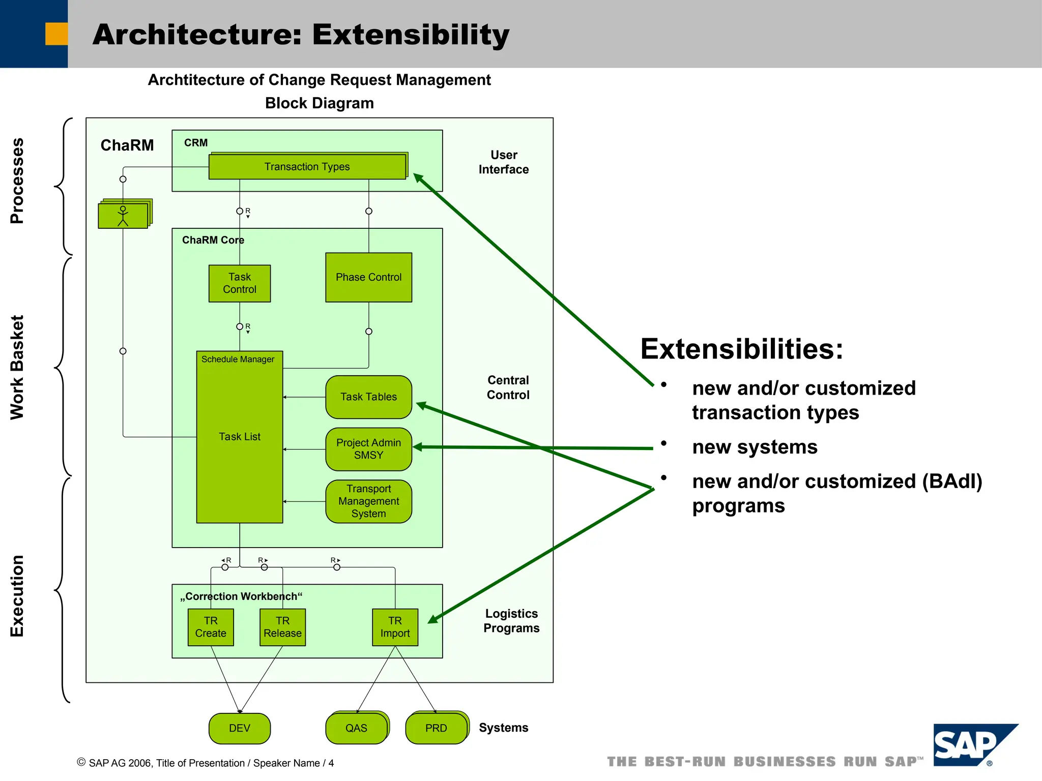 ã SAP AG 2006, Title of Presentation / Speaker Name / 4
Archtitecture of Change Request Management
Block Diagram
Transaction Types
CRM
Task
Control
ChaRM Core
Phase Control
Task List
Project Admin
SMSY
R
R
TR
Create
„Correction Workbench“
TR
Release
TR
Import
R R R
DEV QAS PRD
User
Interface
Central
Control
Logistics
Programs
Systems
Task Tables
ChaRM
Transport
Management
System
Schedule Manager
Architecture: Extensibility
Extensibilities:
• new and/or customized
transaction types
• new systems
• new and/or customized (BAdI)
programs
Processes
Work
Basket
Execution
 