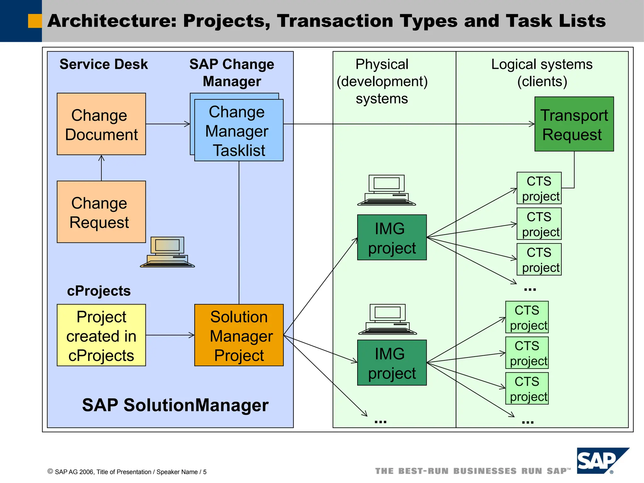 ã SAP AG 2006, Title of Presentation / Speaker Name / 5
CTS
project
CTS
project
CTS
project
...
Project
created in
cProjects
Solution
Manager
Project
IMG
project
IMG
project
...
SAP Change
Manager
Physical
(development)
systems
CTS
project
CTS
project
CTS
project
...
Logical systems
(clients)
Service Desk
Transport
Request
Change
Request
Change
Document
cProjects
SAP SolutionManager
Change
Manager
Tasklist
Architecture: Projects, Transaction Types and Task Lists
 