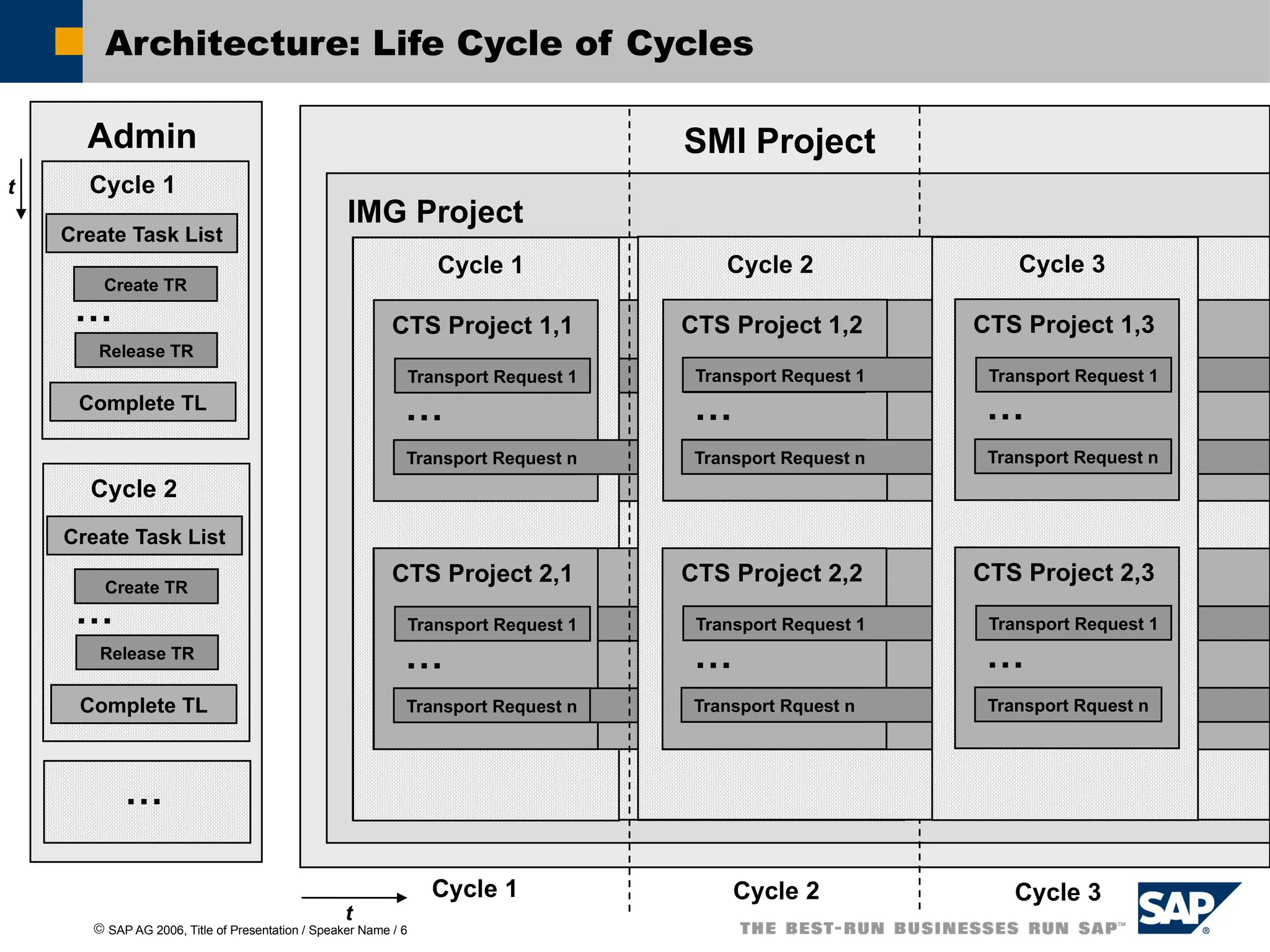 ã SAP AG 2006, Title of Presentation / Speaker Name / 6
Architecture: Life Cycle of Cycles
Admin
Complete TL
Create Task List
Create TR
Release TR
Cycle 1
…
Complete TL
Create Task List
Create TR
Release TR
Cycle 2
…
…
Cycle 3
Transportauftrag 1
IMG Project
Cycle 1
…
Transport Request 1
Transportauftrag n
CTS Project 1,1
Transport Request n
Cycle 1
Transportauftrag 1
…
Transport Request 1
CTS Project 2,1
Transportauftrag n
Transport Request n
Cycle 2
SMI Project
Cycle 2
…
Transportauftrag 1
Transportauftrag n
CTS Project 1,2
…
Transportauftrag 1
CTS Project 2,2
Transportauftrag n
Transport Request 1
Transport Request n
Transport Request 1
Transport Rquest n
Cycle 3
…
Transport Request 1
Transport Request n
CTS Project 1,3
…
Transport Request 1
CTS Project 2,3
Transport Rquest n
t
t
 