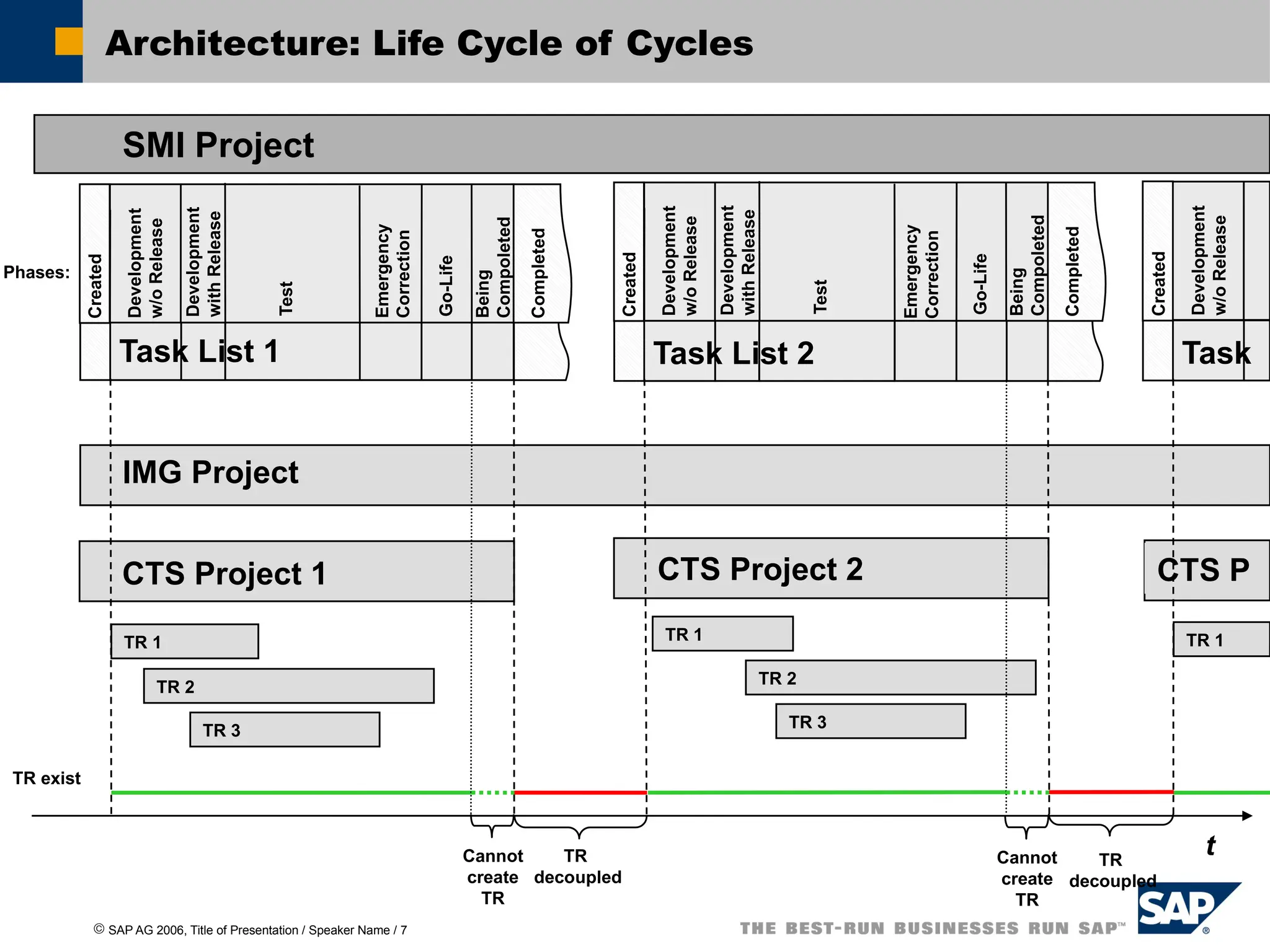 ã SAP AG 2006, Title of Presentation / Speaker Name / 7
In the Development System:
Architecture: Life Cycle of Cycles
SMI Project
IMG Project
CTS Project 1
TR 1
TR 2
TR 3
Task List 1
CTS Project 2
TR 1
TR 2
TR 3
Task List 2 Task
CTS P
TR 1
t
Development
w/o
Release
Created
Development
with
Release
Test
Emergency
Correction
Go-Life
Being
Compoleted
Completed
Development
w/o
Release
Created
Development
with
Release
Test
Go-Life
Completed
Development
w/o
Release
Created
TR
decoupled
Phases:
TR exist
Cannot
create
TR
TR
decoupled
Cannot
create
TR
Emergency
Correction
Being
Compoleted
 
