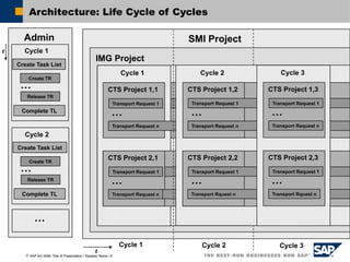 Change Request Management Architecture Guide | PPTX