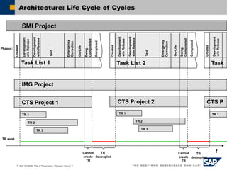 Change Request Management Architecture Guide | PPTX