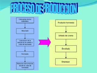 PROCESO DE PRODUCCION 