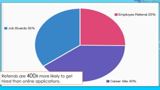 =
Referrals are 400x more likely to get
hired than online applications.
 