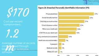 ▶ Base: All Qualified Employers: Total (n=374)
▶ Q940 Do you use a lead form or shortened version of your application to capture candidates who do not apply?
$170
Average number of records
compromised through
breaches of enterprise
software.
1.2
m
Cost per record
compromised.
 