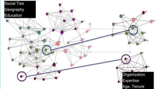 Organization
Expertise
Age, Tenure
Social Ties
Geography
Education
 