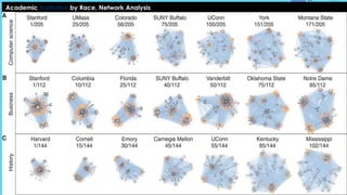 Academic Institution by Race, Network Analysis
The Insularity Effect.
 