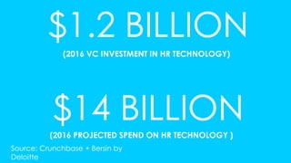 $1.2 BILLION
$14 BILLION
Source: Crunchbase + Bersin by
Deloitte
(2016 VC INVESTMENT IN HR TECHNOLOGY)
(2016 PROJECTED SPEND ON HR TECHNOLOGY )
 
