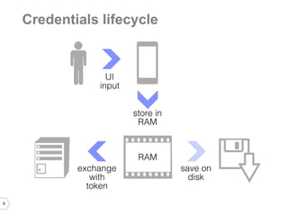 6 
Credentials lifecycle  