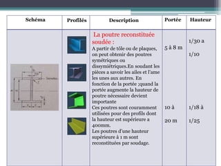 Schéma Profilés Description Portée Hauteur
La poutre reconstituée
soudée :
A partir de tôle ou de plaques,
on peut obtenir des poutres
symétriques ou
dissymiétriques.En soudant les
pièces a savoir les ailes et l’ame
les unes aux autres. En
fonction de la portée ;quand la
portée augmente la hauteur de
poutre nécessaire devient
importante
Ces poutres sont couramment
utilisées pour des profils dont
la hauteur est supérieure a
400mm.
Les poutres d’une hauteur
supérieure à 1 m sont
reconstituées par soudage.
5 à 8 m
10 à
20 m
1/30 a
1/10
1/18 à
1/25
 