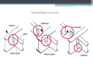 Assemblages articulés
 