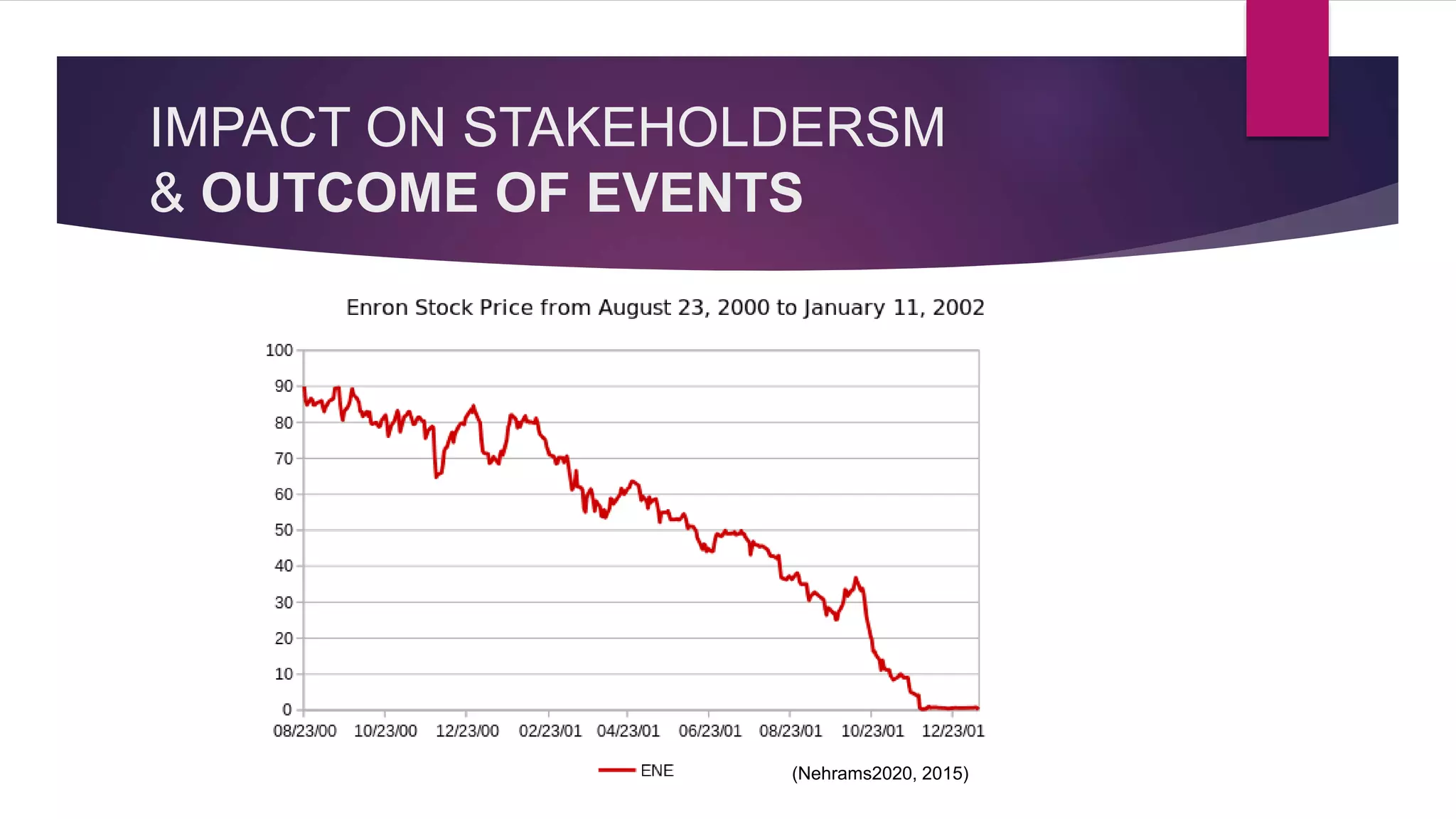 IMPACT ON STAKEHOLDERSM
& OUTCOME OF EVENTS
(Nehrams2020, 2015)
