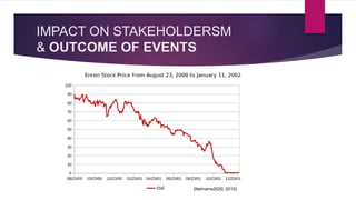IMPACT ON STAKEHOLDERSM
& OUTCOME OF EVENTS
(Nehrams2020, 2015)
 