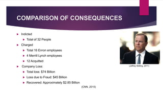 COMPARISON OF CONSEQUENCES
 Indicted
 Total of 32 People
 Charged
 Total 16 Enron employees
 4 Merrill Lynch employees
 12 Acquitted
 Company Loss:
 Total loss: $74 Billion
 Loss due to Fraud: $45 Billion
 Recovered: Approximately $2.85 Billion
(Jeffrey Skilling, 2011)
(CNN, 2015)
 