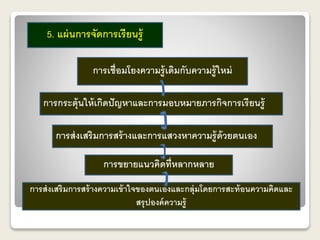 5. แผ่นการจัดการเรียนรู้ 
การเชื่อมโยงความรู้เดิมกับความรู้ใหม่ 
การกระตุ้นให้เกิดปัญหาและการมอบหมายภารกิจการเรียนรู้ 
การส่งเสริมการสร้างและการแสวงหาความรู้ด้วยตนเอง 
การขยายแนวคิดที่หลากหลาย 
การส่งเสริมการสร้างความเข้าใจของตนเองและกลุ่มโดยการสะท้อนความคิดและ 
สรุปองค์ความรู้ 
 