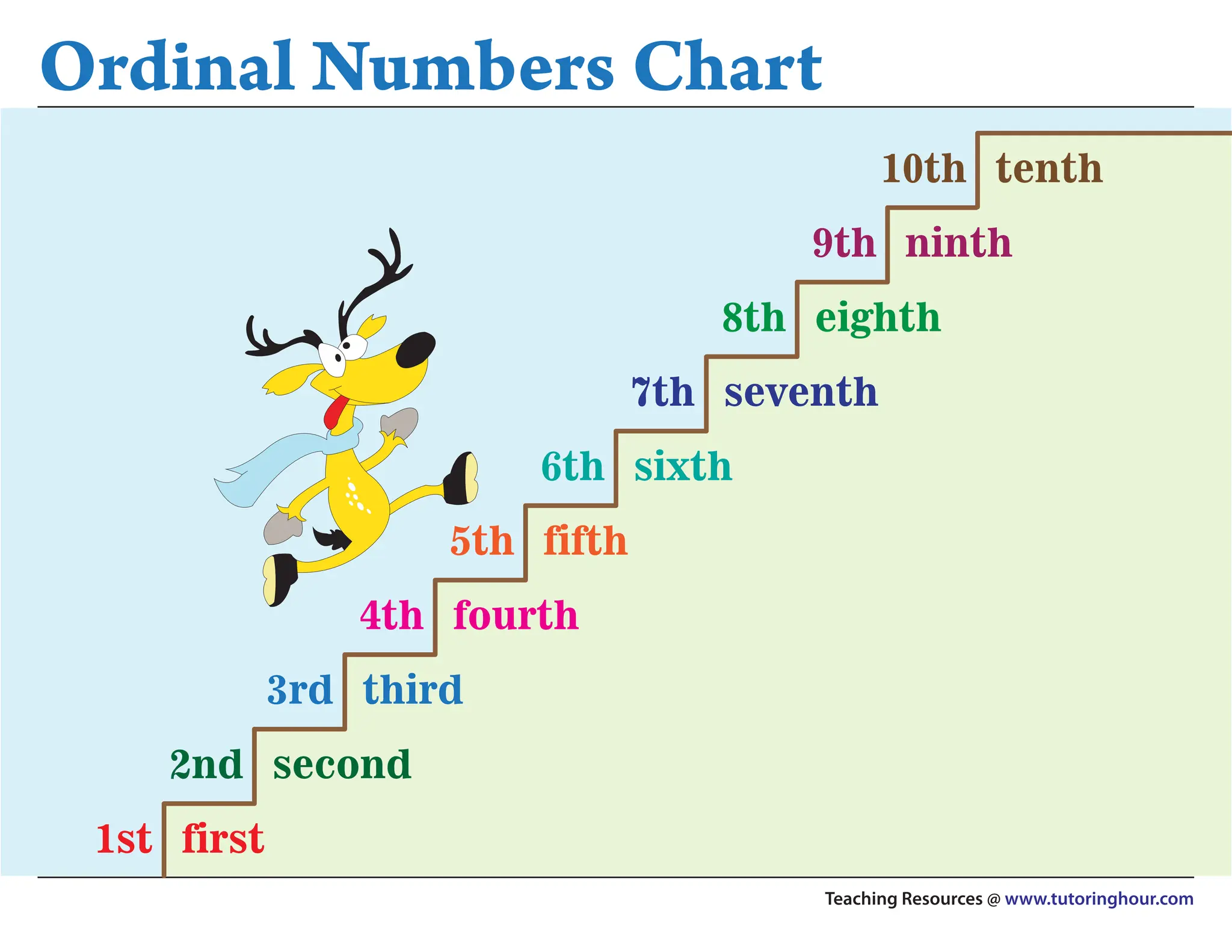 chart-1-to-10.ordinal number 1 al 10, en ingles | PDF