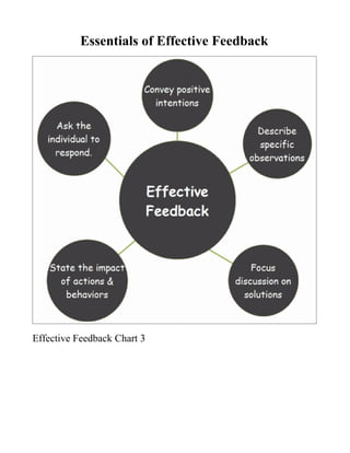 Essentials of Effective Feedback




Effective Feedback Chart 3
 
