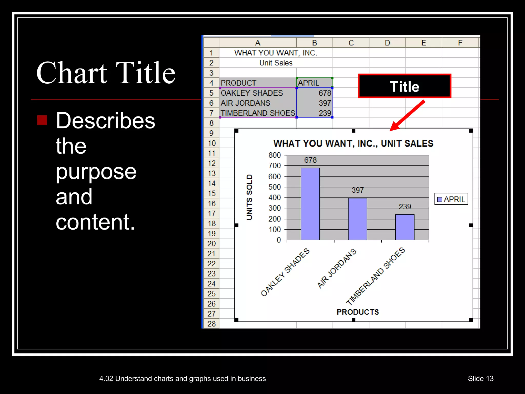 Chart Title Describes the purpose and content. Title 