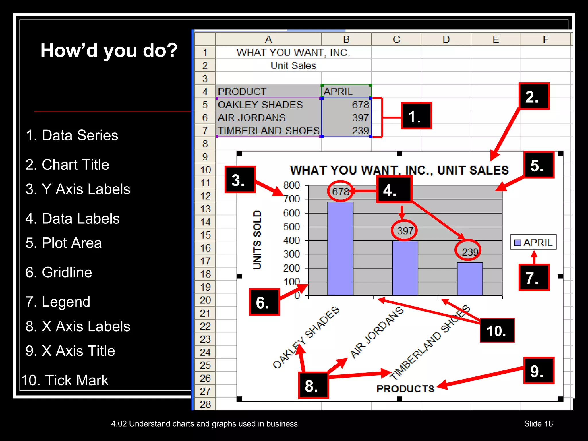 How’d you do? 1. Data Series 2. Chart Title 3. Y Axis Labels 4. Data Labels 5. Plot Area 6. Gridline 7. Legend 8. X Axis Labels 9. X Axis Title 10. Tick Mark 7. 1. 6. 8. 5. 3. 2. 9. 4. 10. 