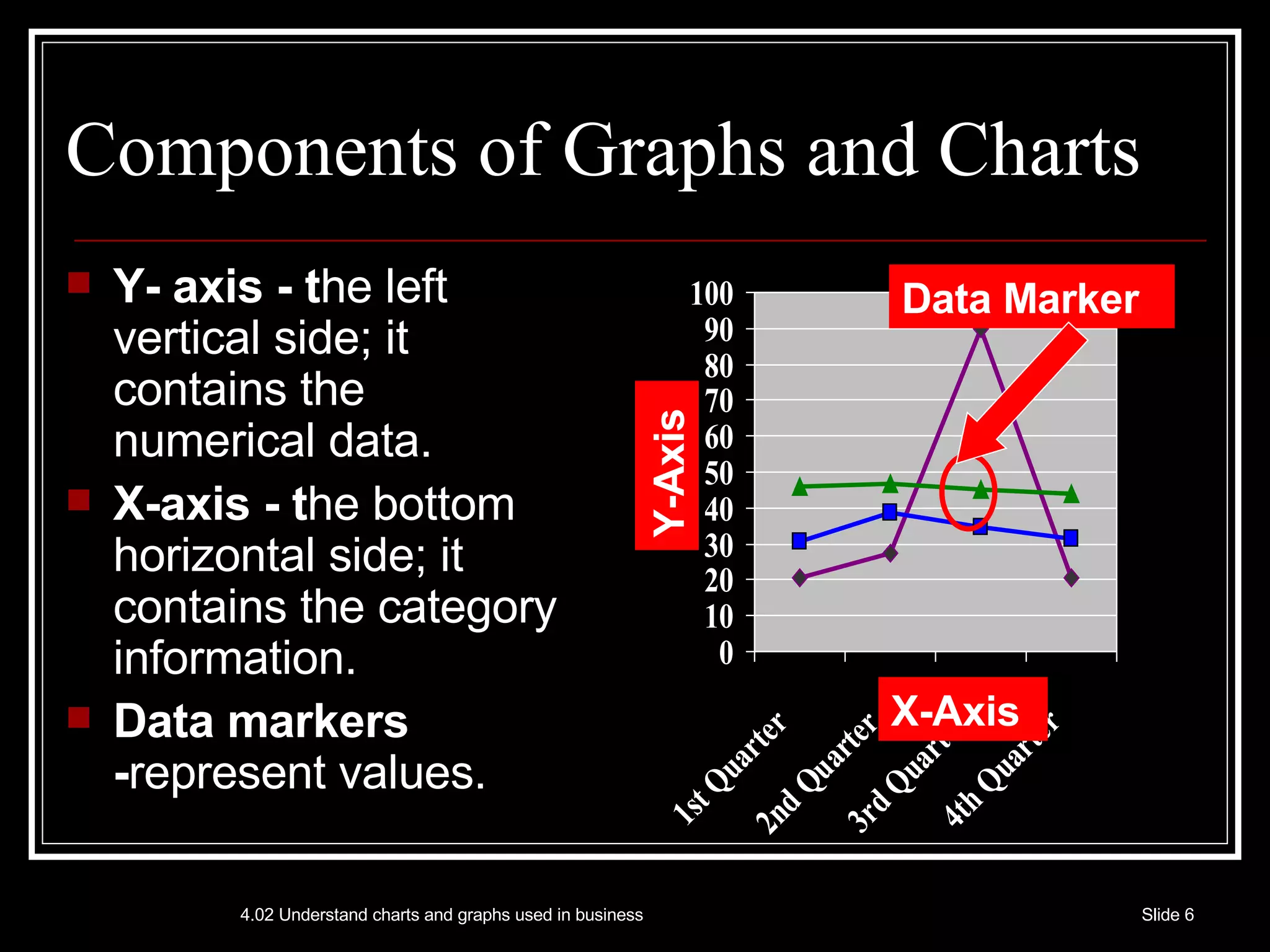 Components of Graphs and Charts Y- axis - t he left vertical side; it contains the numerical data. X-axis - t he bottom horizontal side; it contains the category information. Data markers - represent values. Y-Axis X-Axis Data Marker 