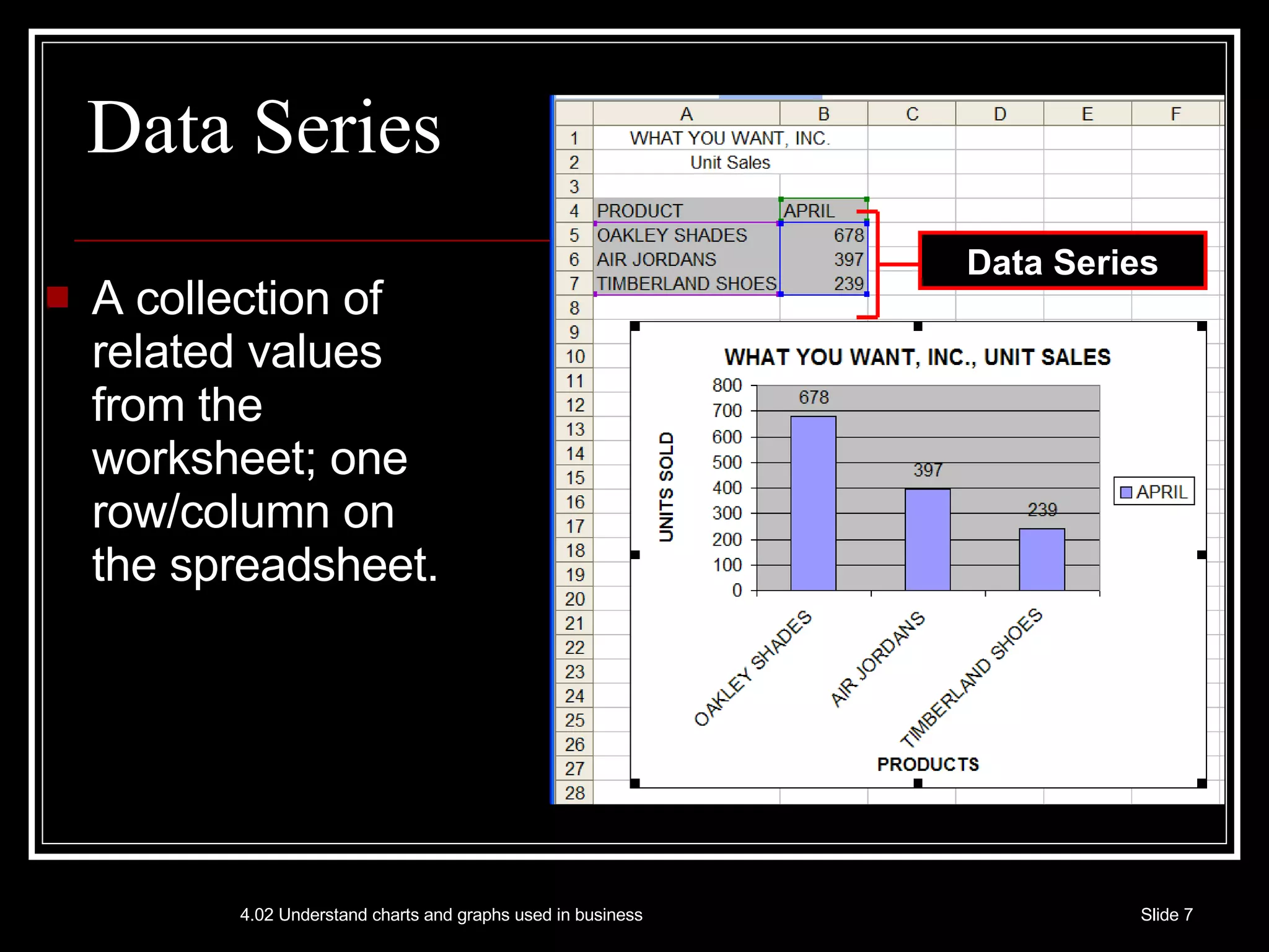 Data Series A collection of related values from the worksheet; one row/column on the spreadsheet. Data Series 
