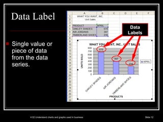 Data Label Single value or piece of data from the data series. 4.02 Understand charts and graphs used in business Slide  Data Labels 