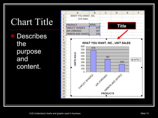 Chart Title Describes the purpose and content. 4.02 Understand charts and graphs used in business Slide  Title 