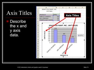 Axis Titles Describe the x and y axis data. 4.02 Understand charts and graphs used in business Slide  Axis Titles 