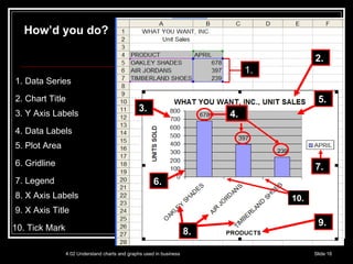4.02 Understand charts and graphs used in business Slide  How’d you do? 1. Data Series 2. Chart Title 3. Y Axis Labels 4. Data Labels 5. Plot Area 6. Gridline 7. Legend 8. X Axis Labels 9. X Axis Title 10. Tick Mark 7. 1. 6. 8. 5. 3. 2. 9. 4. 10. 