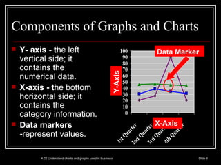 4.02 Understand charts and graphs used in business Slide  Components of Graphs and Charts Y- axis - t he left vertical side; it contains the numerical data. X-axis - t he bottom horizontal side; it contains the category information. Data markers - represent values. Y-Axis X-Axis Data Marker 